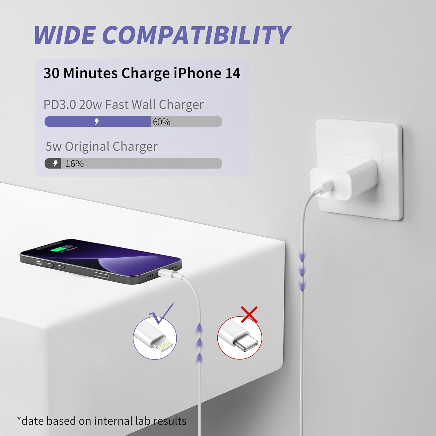 iPhone Charger Fast Charging,[Apple MFi Certified] 2Pack 20W Type C Fast Charger Block with 6FT USB C to Lightning Cable Compatible for iPhone 14/13/12/11 Pro Max/Xs Max/XR/X,iPad（White）
