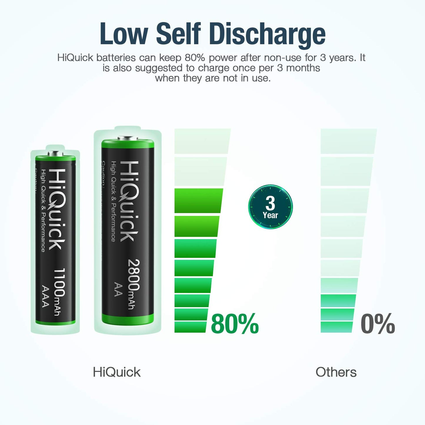 Hiquick 8 Bay Smart Battery Charger with AA & AAA Rechargeable Batteries- Fast Charging Household and 2800Mah Batteries 4 Pack 1100Mah